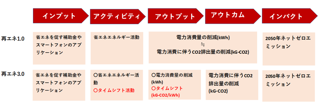 株式会社電力シェアリングは、中部電力のディスアグリゲーション・AI技術を用いて、住まいの昼DRを促す「デコ...