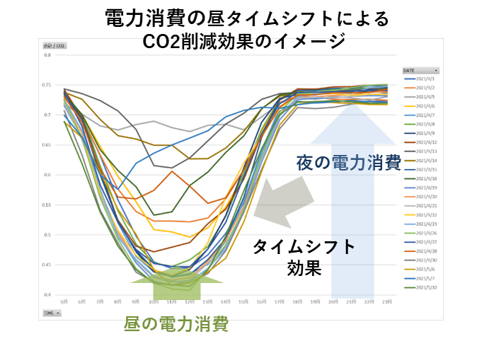 株式会社電力シェアリングは、中部電力のディスアグリゲーション・AI技術を用いて、住まいの昼DRを促す「デコ...