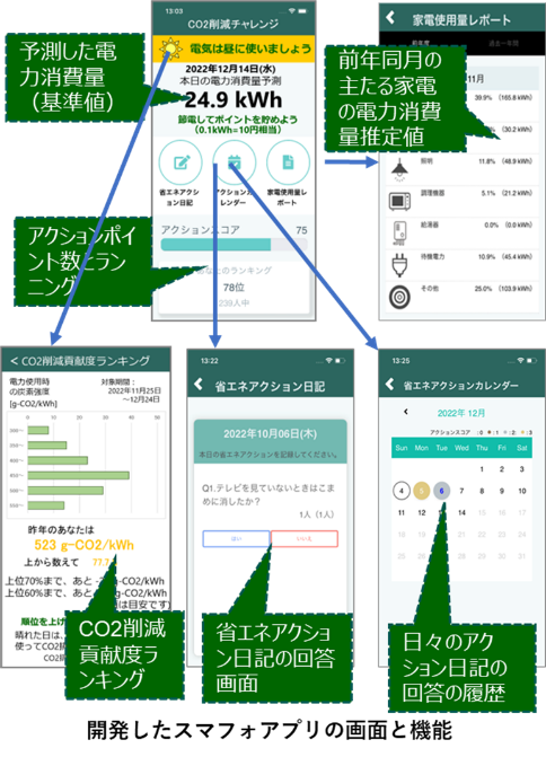 株式会社電力シェアリングは、中部電力のディスアグリゲーション・AI技術を用いて、住まいの昼DRを促す「デコ...