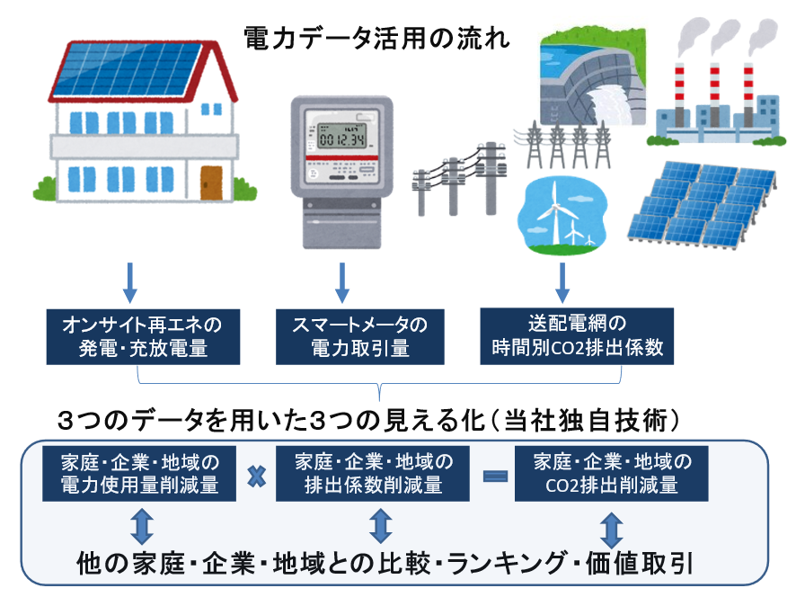 株式会社電力シェアリングは、中部電力のディスアグリゲーション・AI技術を用いて、住まいの昼DRを促す「デコ...