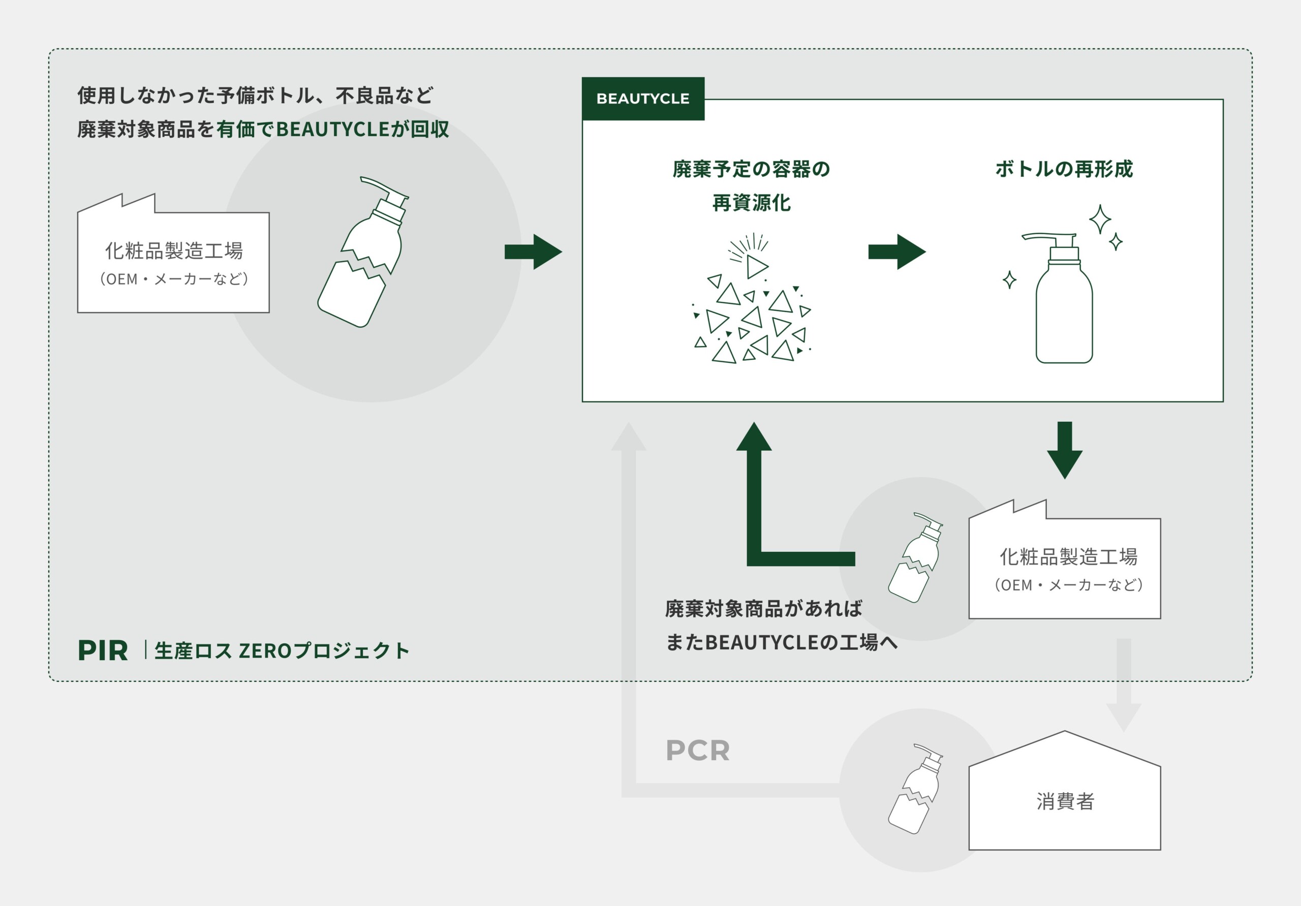 BEAUCYCLE「生産ロスZEROプロジェクト」にI-neが参画