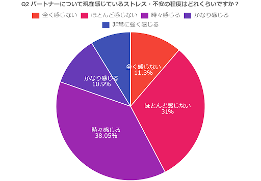 【既婚者2000名調査】約6割がパートナーに対してストレス・不安を感じると回答、しかし約8割が「相談できる相...