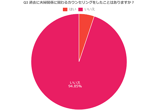 【既婚者2000名調査】約6割がパートナーに対してストレス・不安を感じると回答、しかし約8割が「相談できる相...