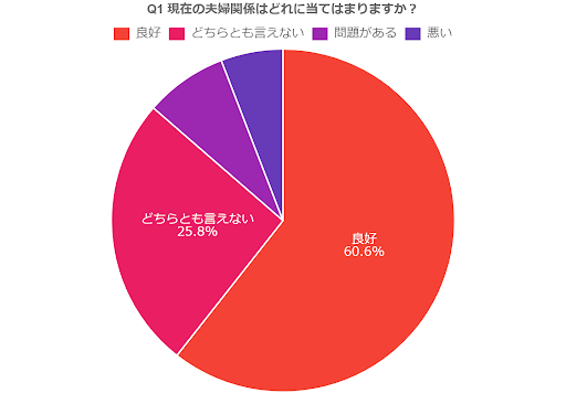 【既婚者2000名調査】約6割がパートナーに対してストレス・不安を感じると回答、しかし約8割が「相談できる相...