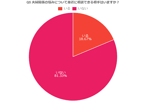 【既婚者2000名調査】約6割がパートナーに対してストレス・不安を感じると回答、しかし約8割が「相談できる相...