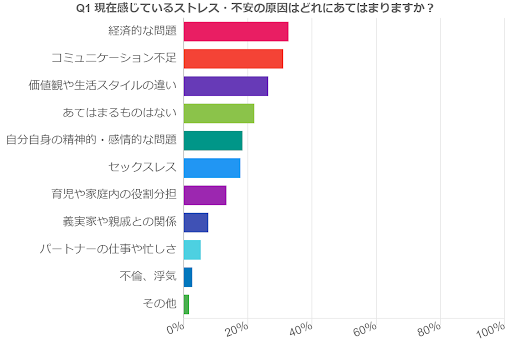 【既婚者2000名調査】約6割がパートナーに対してストレス・不安を感じると回答、しかし約8割が「相談できる相...