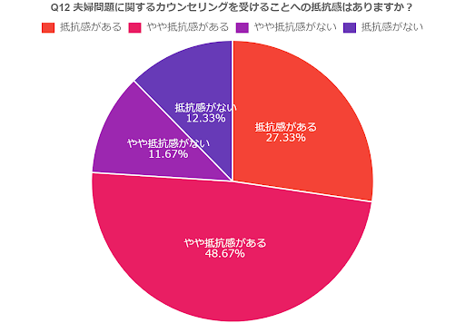 【既婚者2000名調査】約6割がパートナーに対してストレス・不安を感じると回答、しかし約8割が「相談できる相...