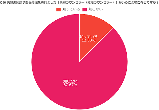 【既婚者2000名調査】約6割がパートナーに対してストレス・不安を感じると回答、しかし約8割が「相談できる相...