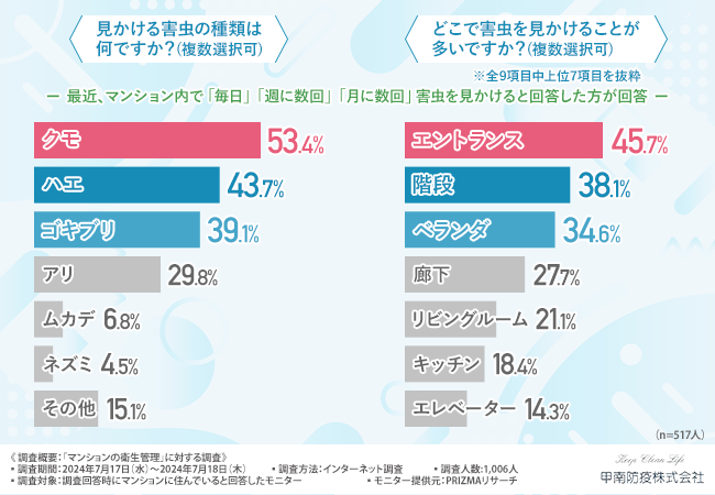 【マンションの衛生管理】2人に1人が「月に数回以上害虫を見かける」と回答。4割の方がオーナー・管理会社に...