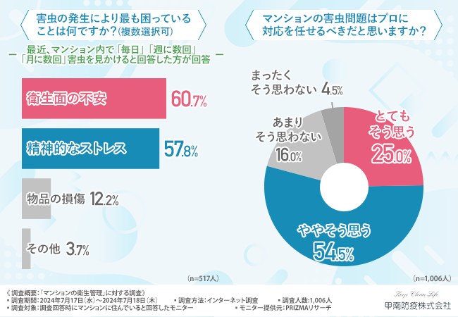 【マンションの衛生管理】2人に1人が「月に数回以上害虫を見かける」と回答。4割の方がオーナー・管理会社に...