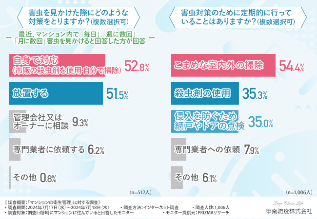 【マンションの衛生管理】2人に1人が「月に数回以上害虫を見かける」と回答。4割の方がオーナー・管理会社に...