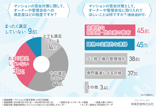 【マンションの衛生管理】2人に1人が「月に数回以上害虫を見かける」と回答。4割の方がオーナー・管理会社に...