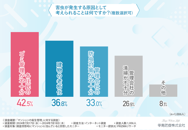 【マンションの衛生管理】2人に1人が「月に数回以上害虫を見かける」と回答。4割の方がオーナー・管理会社に...