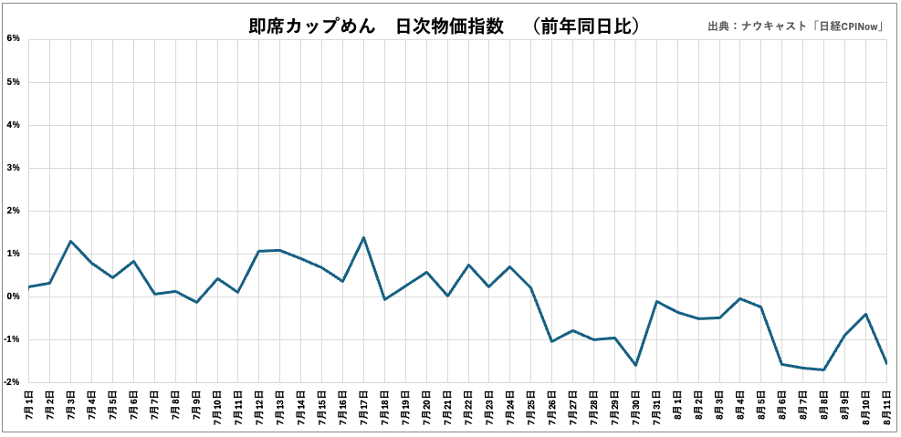 ナウキャスト「日経CPINow」で見る、宮崎県日向灘を震源とする地震および南海トラフ地震臨時情報発表直後の食...