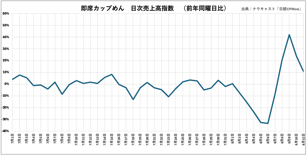 ナウキャスト「日経CPINow」で見る、宮崎県日向灘を震源とする地震および南海トラフ地震臨時情報発表直後の食...