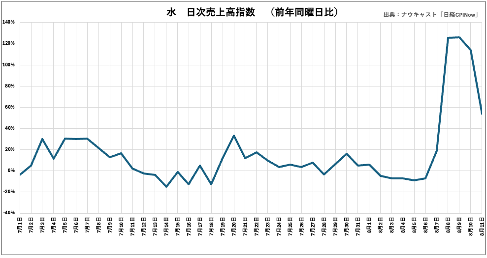 ナウキャスト「日経CPINow」で見る、宮崎県日向灘を震源とする地震および南海トラフ地震臨時情報発表直後の食...