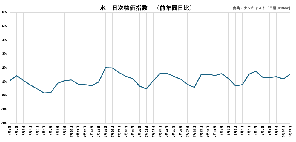 ナウキャスト「日経CPINow」で見る、宮崎県日向灘を震源とする地震および南海トラフ地震臨時情報発表直後の食...