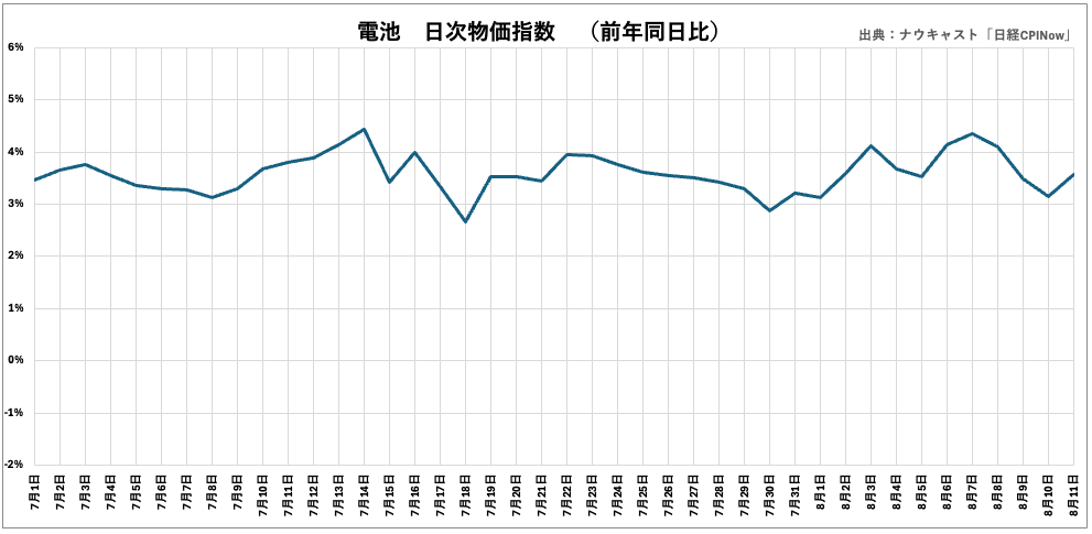 ナウキャスト「日経CPINow」で見る、宮崎県日向灘を震源とする地震および南海トラフ地震臨時情報発表直後の食...