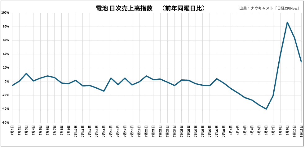 ナウキャスト「日経CPINow」で見る、宮崎県日向灘を震源とする地震および南海トラフ地震臨時情報発表直後の食...