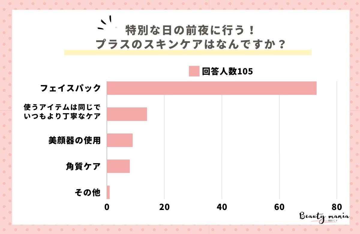 ＜調査レポート＞特別な日の前夜に行うプラスのスキンケアはなんですか？断トツの1位は・・