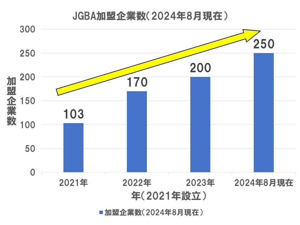 JGBA日本優良ビルダー普及協会、会員企業250社を突破いたしました！