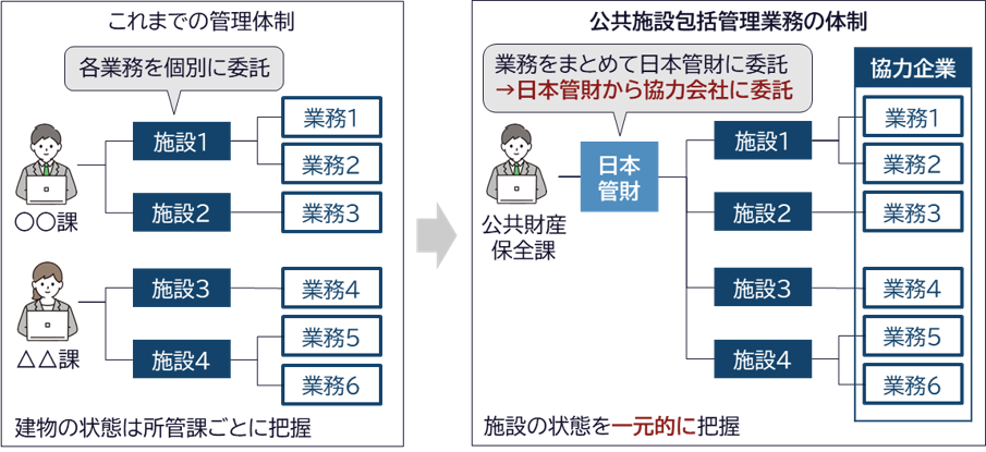 業界トップの公共施設包括管理の実績*を誇る日本管財、大津市公共施設包括管理業務の契約候補者に選定