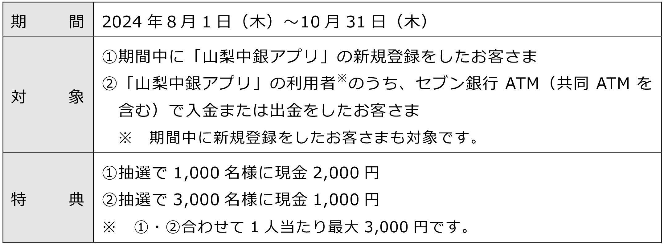 「山梨中銀アプリ×セブン銀行ATMご利用感謝キャンペーン」の実施について