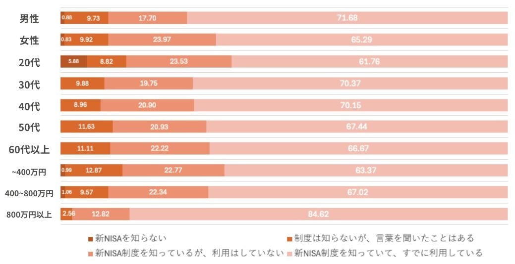 【68%が利用と回答】新NISAの利用率・普及率に関する実態調査【2024年7月】