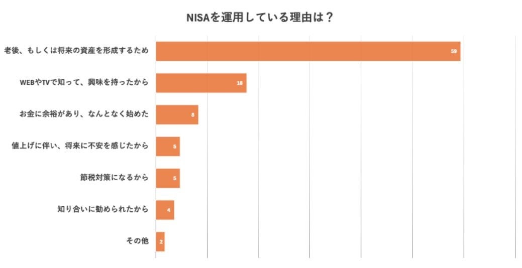 【68%が利用と回答】新NISAの利用率・普及率に関する実態調査【2024年7月】