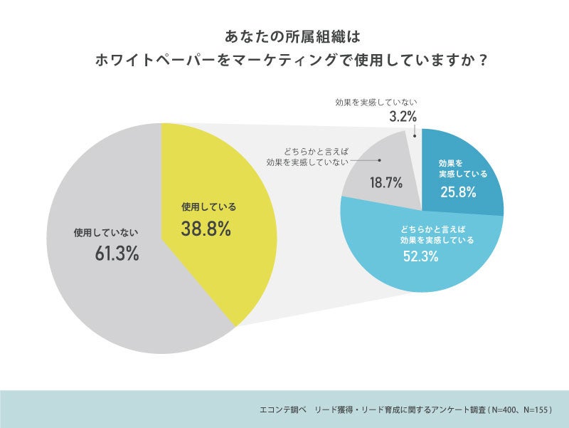 6割以上の企業が使いこなせていない、ホワイトペーパーの「わかりにくい」を解決！