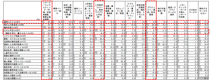 パーソルP&TとPwCコンサルティングがドローンユーザーの事業課題可視化のために業務提携契約を締結