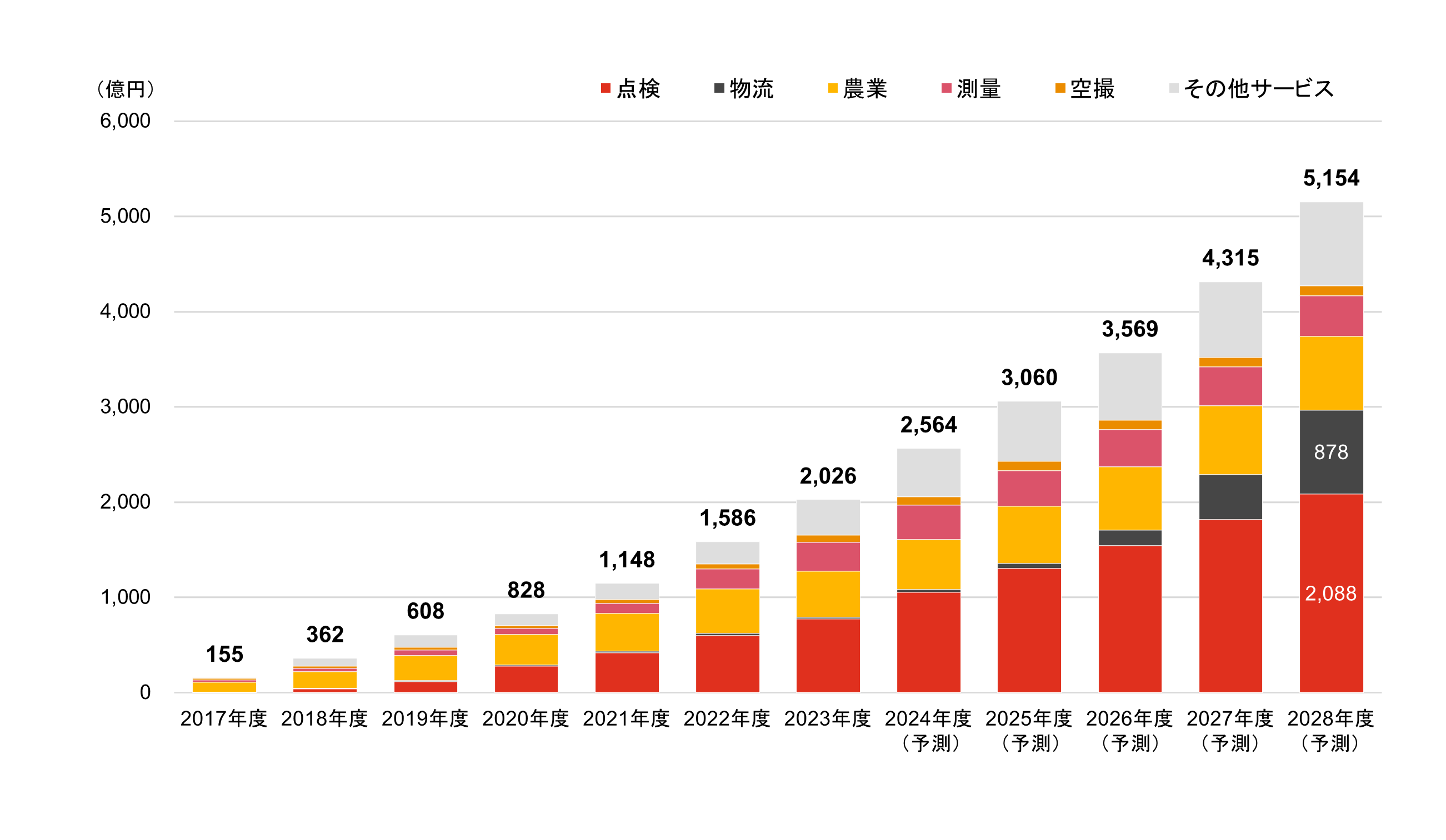 パーソルP&TとPwCコンサルティングがドローンユーザーの事業課題可視化のために業務提携契約を締結