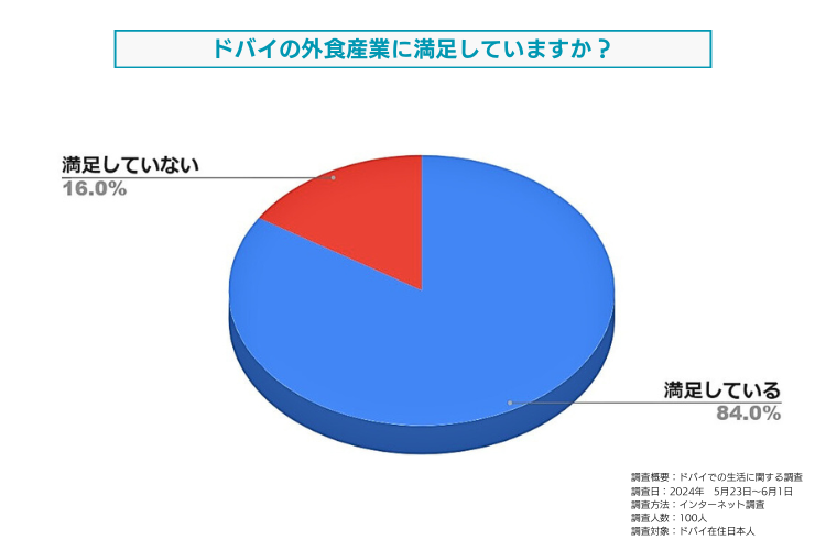 ドバイの外食産業に対する満足度についてドバイ在住日本人を対象に調査しました