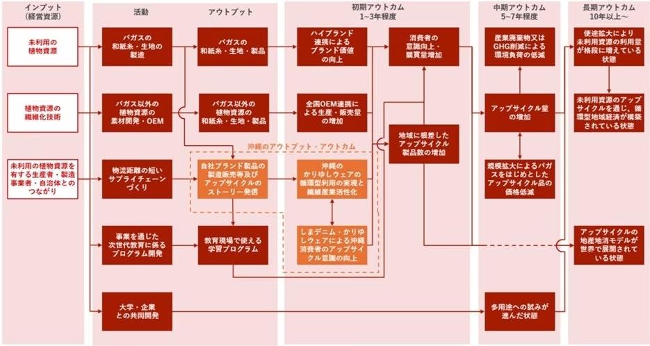 株式会社うむさんラボが運営するカリーインパクト＆イノベーション1号投資事業有限責任組合、植物残渣からサステナブル繊維等をつくるCurelaboへ出資