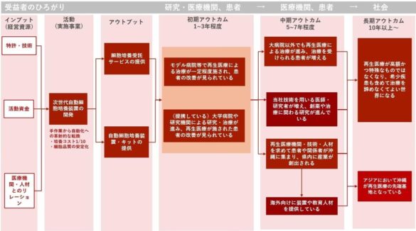 株式会社うむさんラボが運営するカリーインパクト＆イノベーション1号投資事業有限責任組合、革新的な細胞培養技術で再生医療を身近にするフルステムへ出資