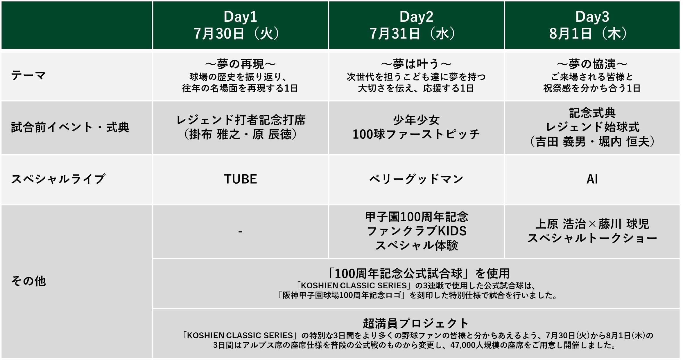 8月1日（木）阪神甲子園球場開場100周年〜100周年を記念し開催した三夜連続のスペシャルイベント＆式典〜「KO...