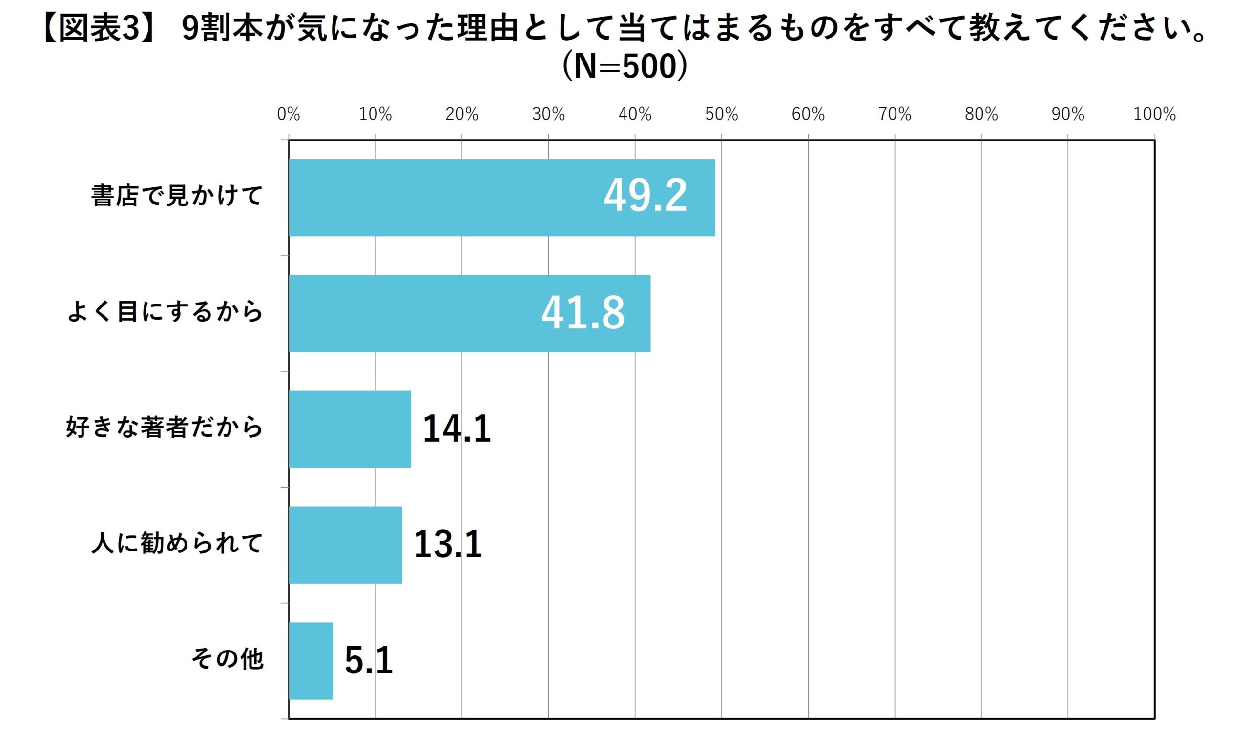 “9割本”が多いと感じる人は9割超！ 「ザ・プレミアム・モルツ 〈ジャパニーズエール〉香るエール」#9割がいっ...