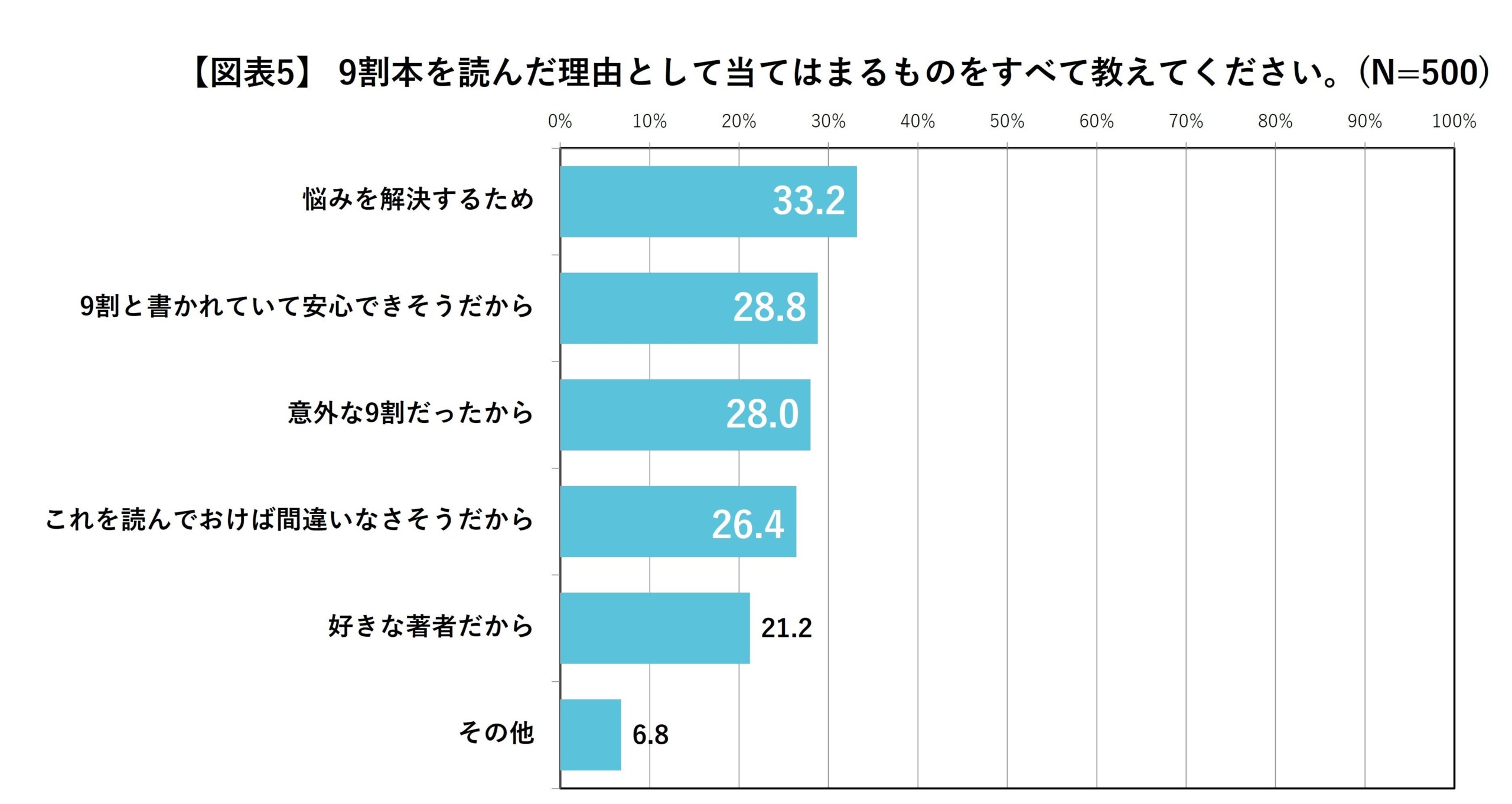 “9割本”が多いと感じる人は9割超！ 「ザ・プレミアム・モルツ 〈ジャパニーズエール〉香るエール」#9割がいっ...