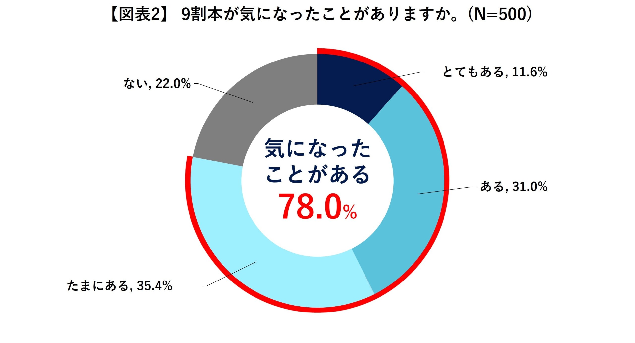 “9割本”が多いと感じる人は9割超！ 「ザ・プレミアム・モルツ 〈ジャパニーズエール〉香るエール」#9割がいっ...