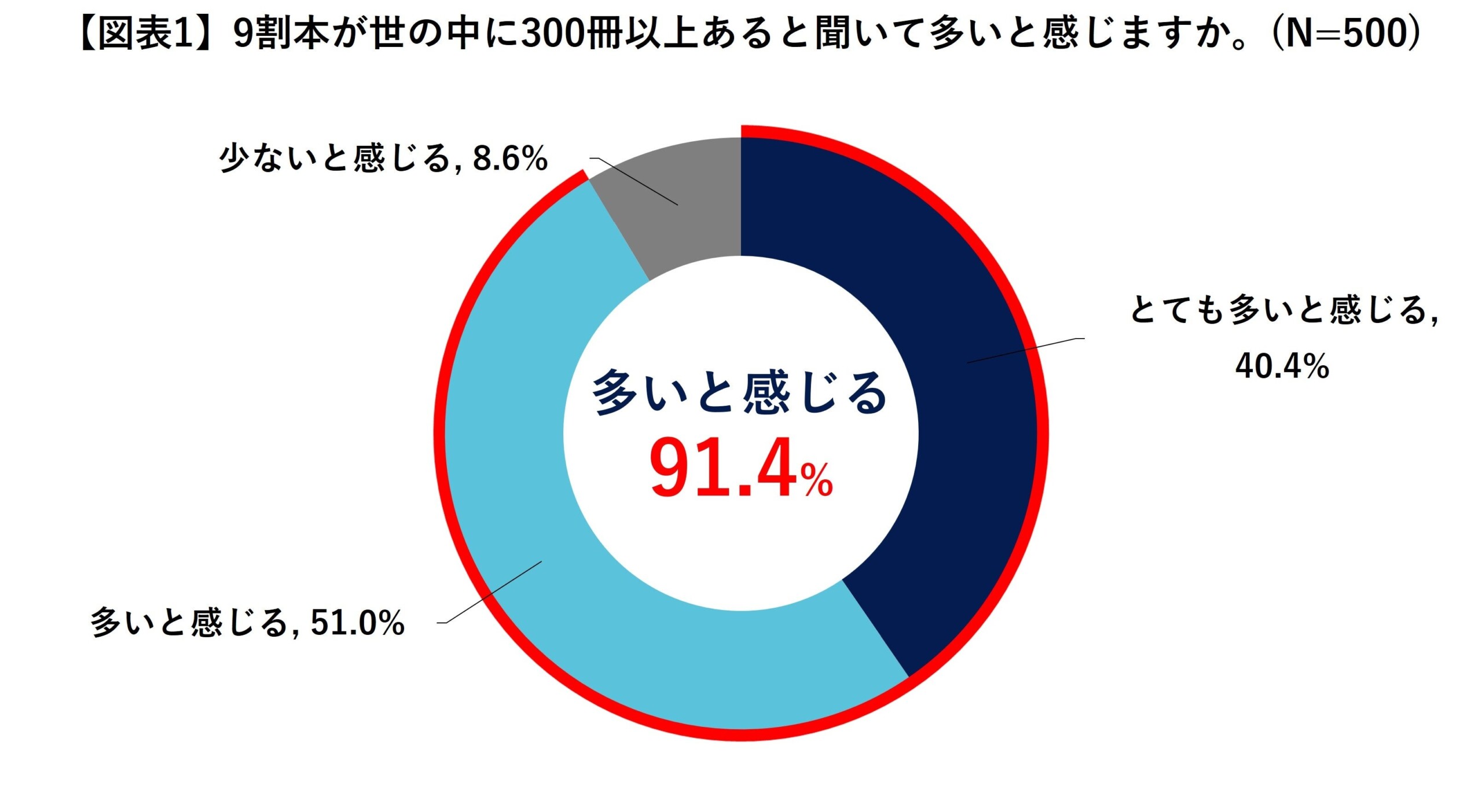 “9割本”が多いと感じる人は9割超！ 「ザ・プレミアム・モルツ 〈ジャパニーズエール〉香るエール」#9割がいっ...