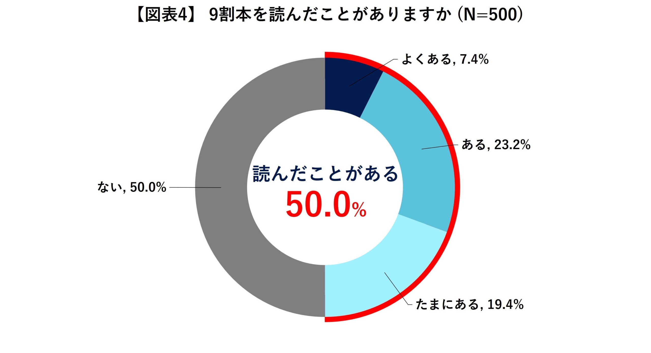 “9割本”が多いと感じる人は9割超！ 「ザ・プレミアム・モルツ 〈ジャパニーズエール〉香るエール」#9割がいっ...