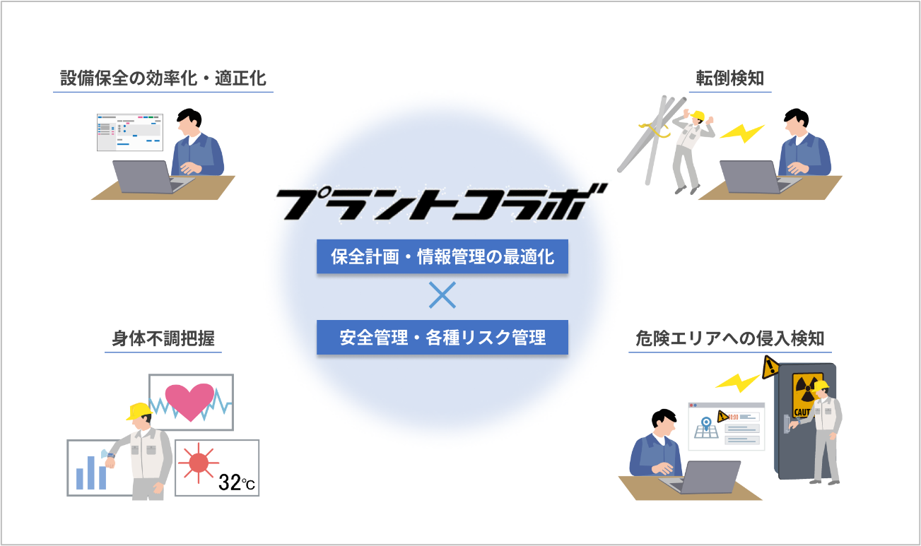 工場やプラント設備、建設現場など作業員の安全管理をAI予測で実現