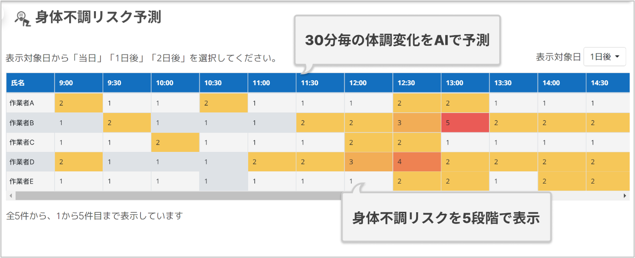 工場やプラント設備、建設現場など作業員の安全管理をAI予測で実現