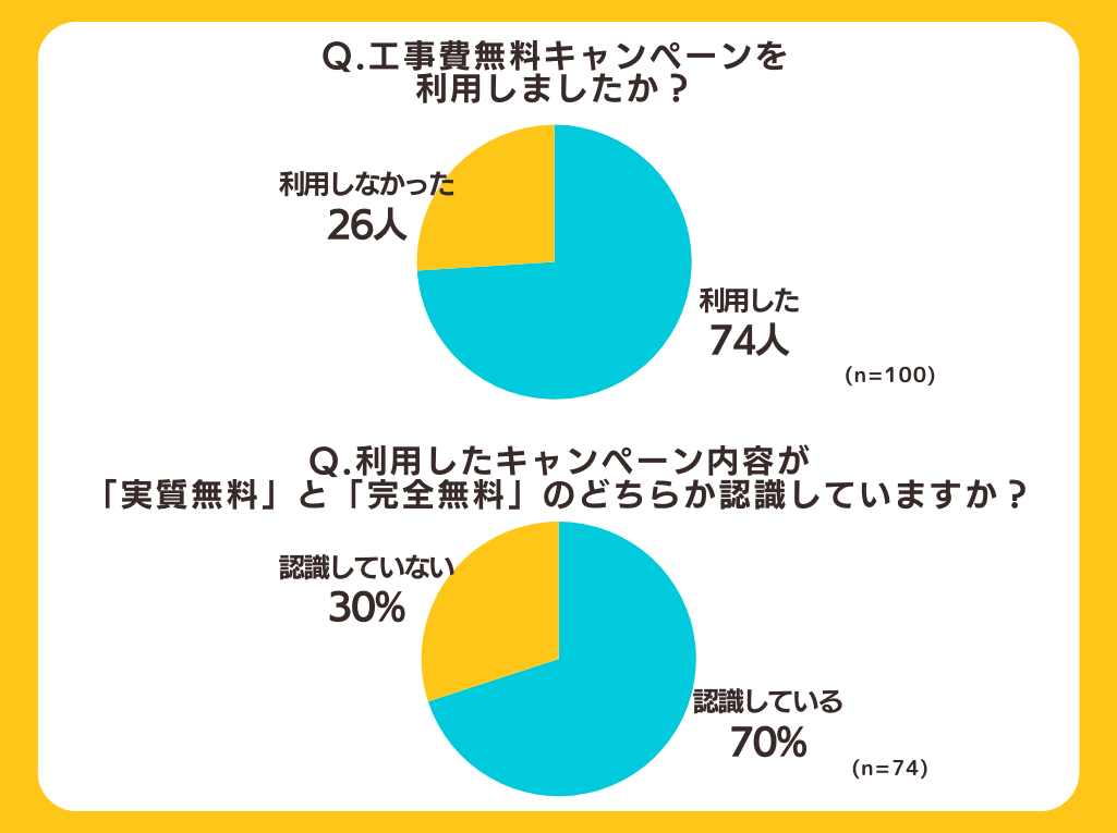 【戸建て住宅の光回線工事】63%が壁に穴をあけなくても契約できていた！全国の100人にアンケート調査