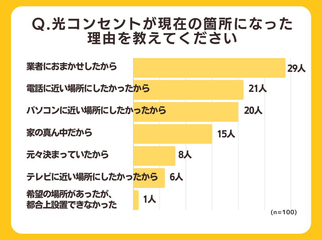 【戸建て住宅の光回線工事】63%が壁に穴をあけなくても契約できていた！全国の100人にアンケート調査