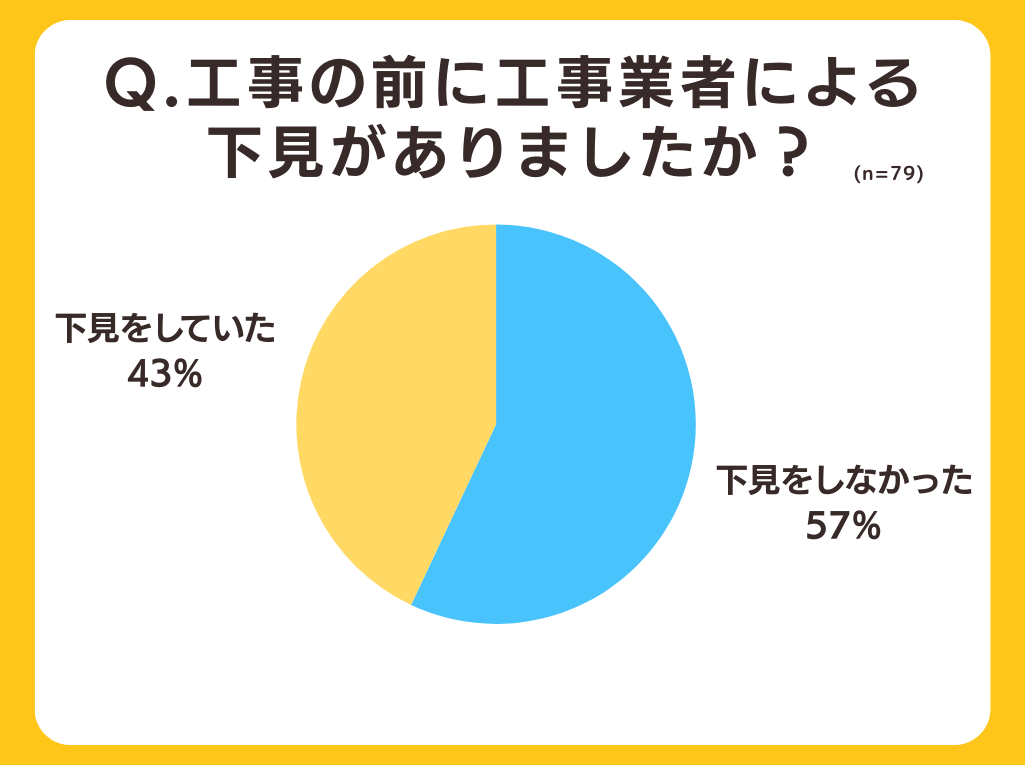 【戸建て住宅の光回線工事】63%が壁に穴をあけなくても契約できていた！全国の100人にアンケート調査