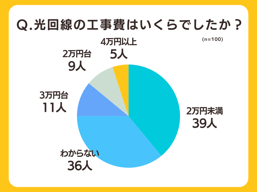 【戸建て住宅の光回線工事】63%が壁に穴をあけなくても契約できていた！全国の100人にアンケート調査