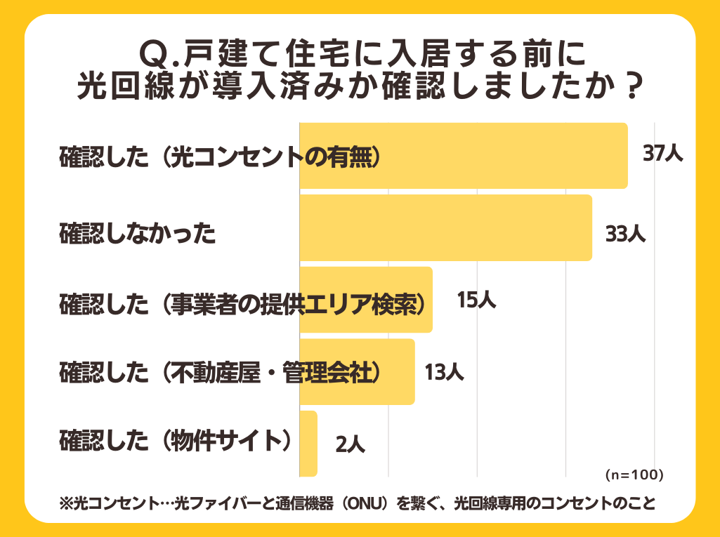 【戸建て住宅の光回線工事】63%が壁に穴をあけなくても契約できていた！全国の100人にアンケート調査