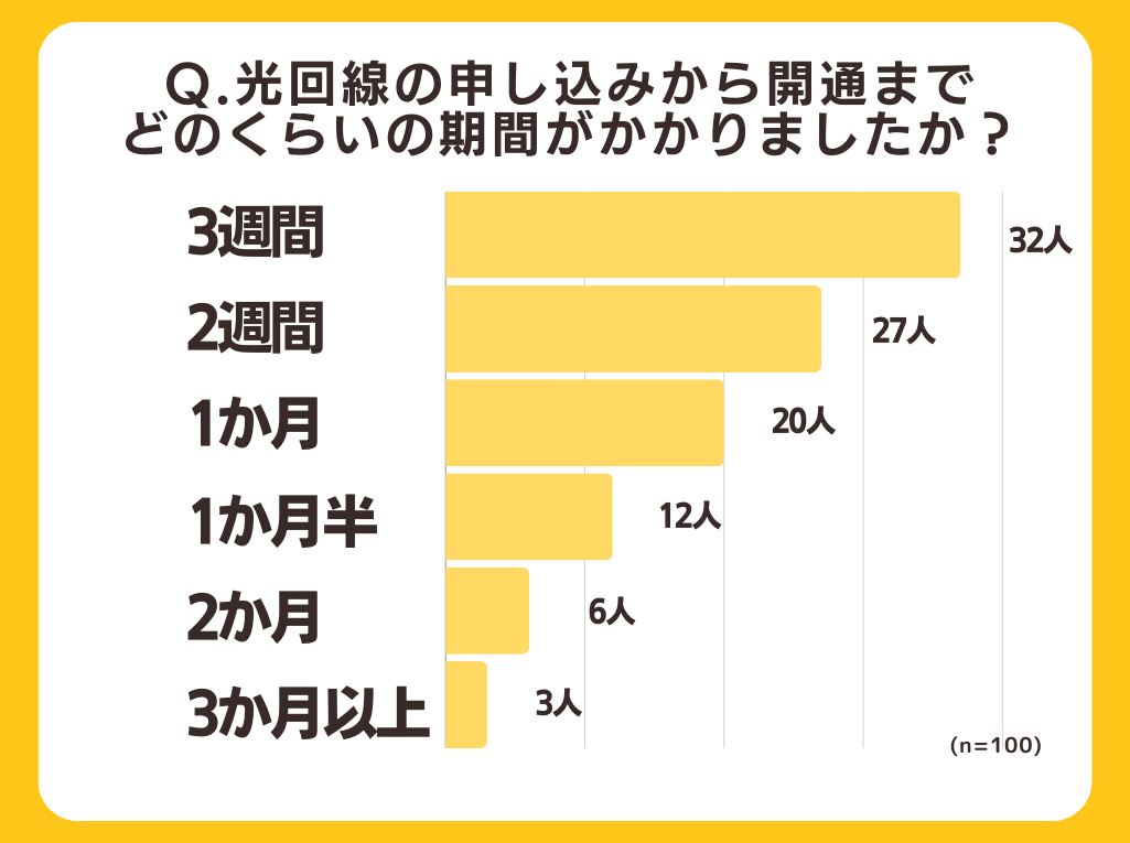 【戸建て住宅の光回線工事】63%が壁に穴をあけなくても契約できていた！全国の100人にアンケート調査