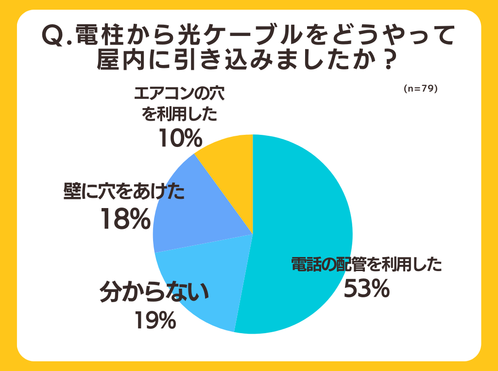 【戸建て住宅の光回線工事】63%が壁に穴をあけなくても契約できていた！全国の100人にアンケート調査